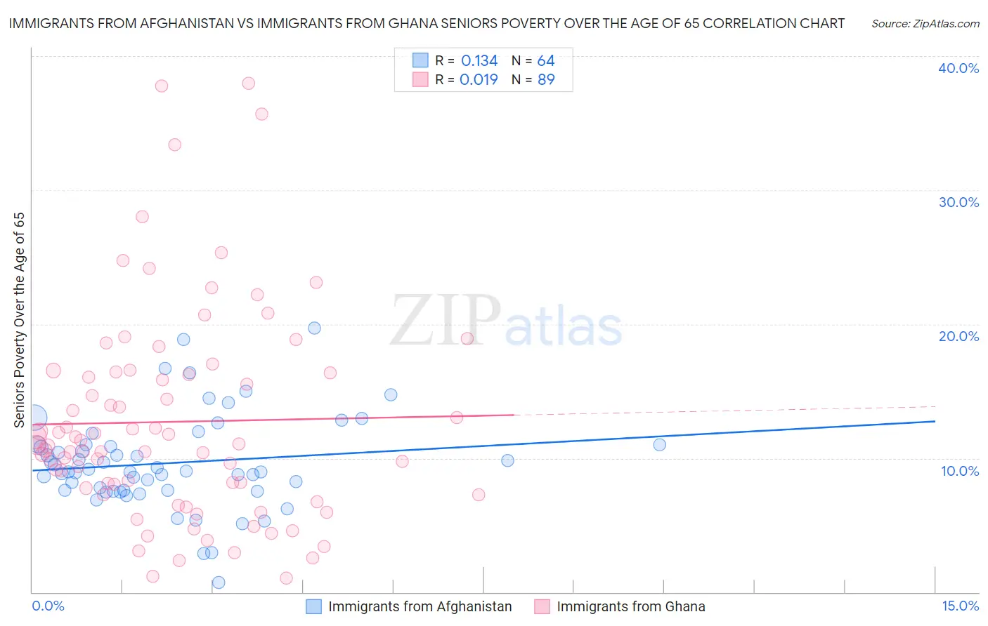 Immigrants from Afghanistan vs Immigrants from Ghana Seniors Poverty Over the Age of 65