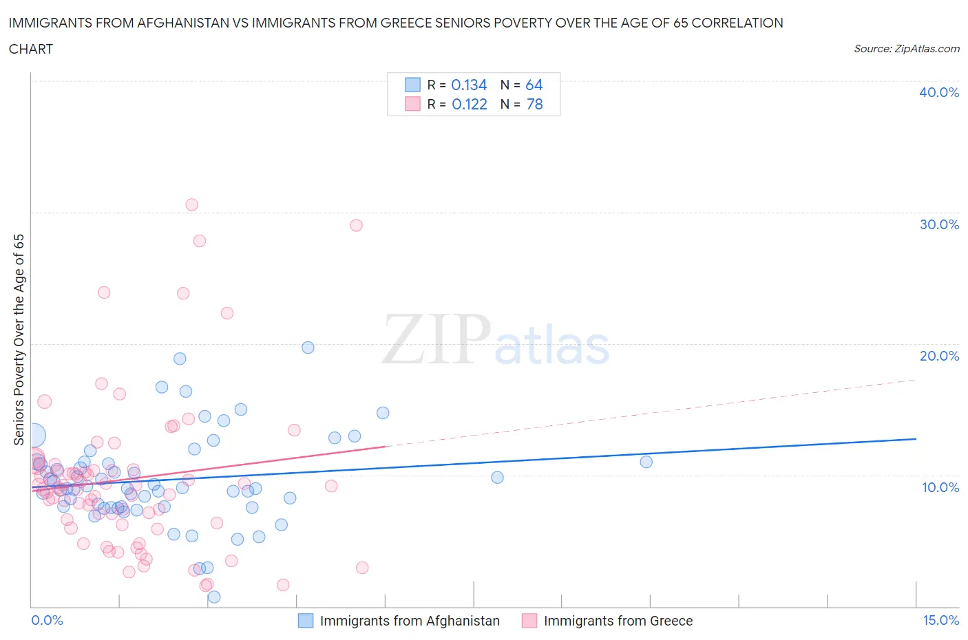 Immigrants from Afghanistan vs Immigrants from Greece Seniors Poverty Over the Age of 65
