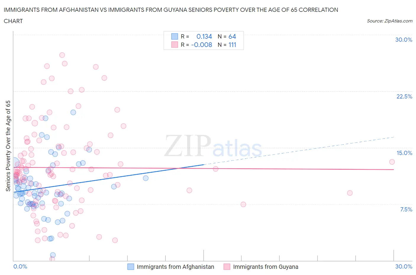 Immigrants from Afghanistan vs Immigrants from Guyana Seniors Poverty Over the Age of 65