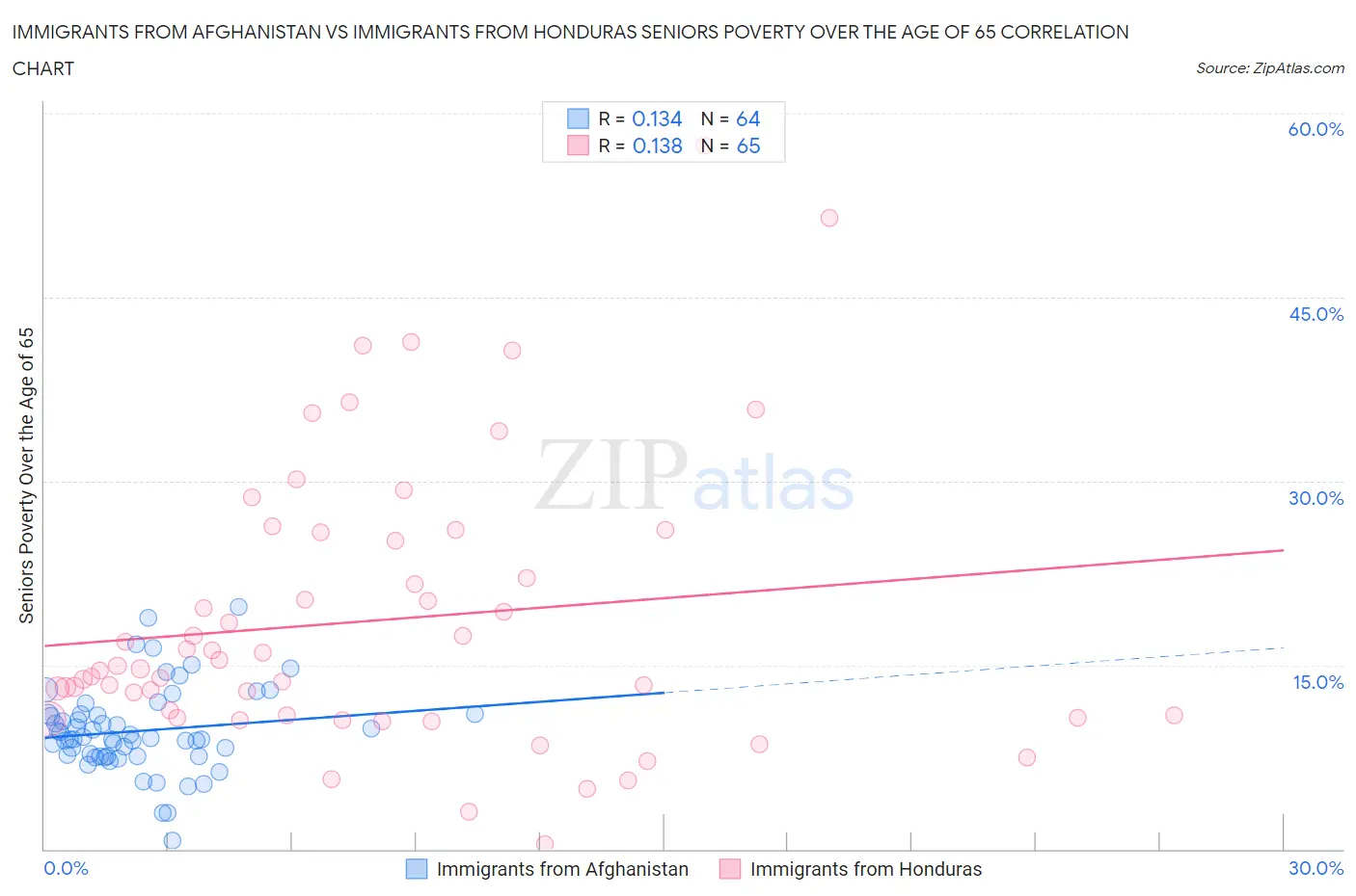 Immigrants from Afghanistan vs Immigrants from Honduras Seniors Poverty Over the Age of 65