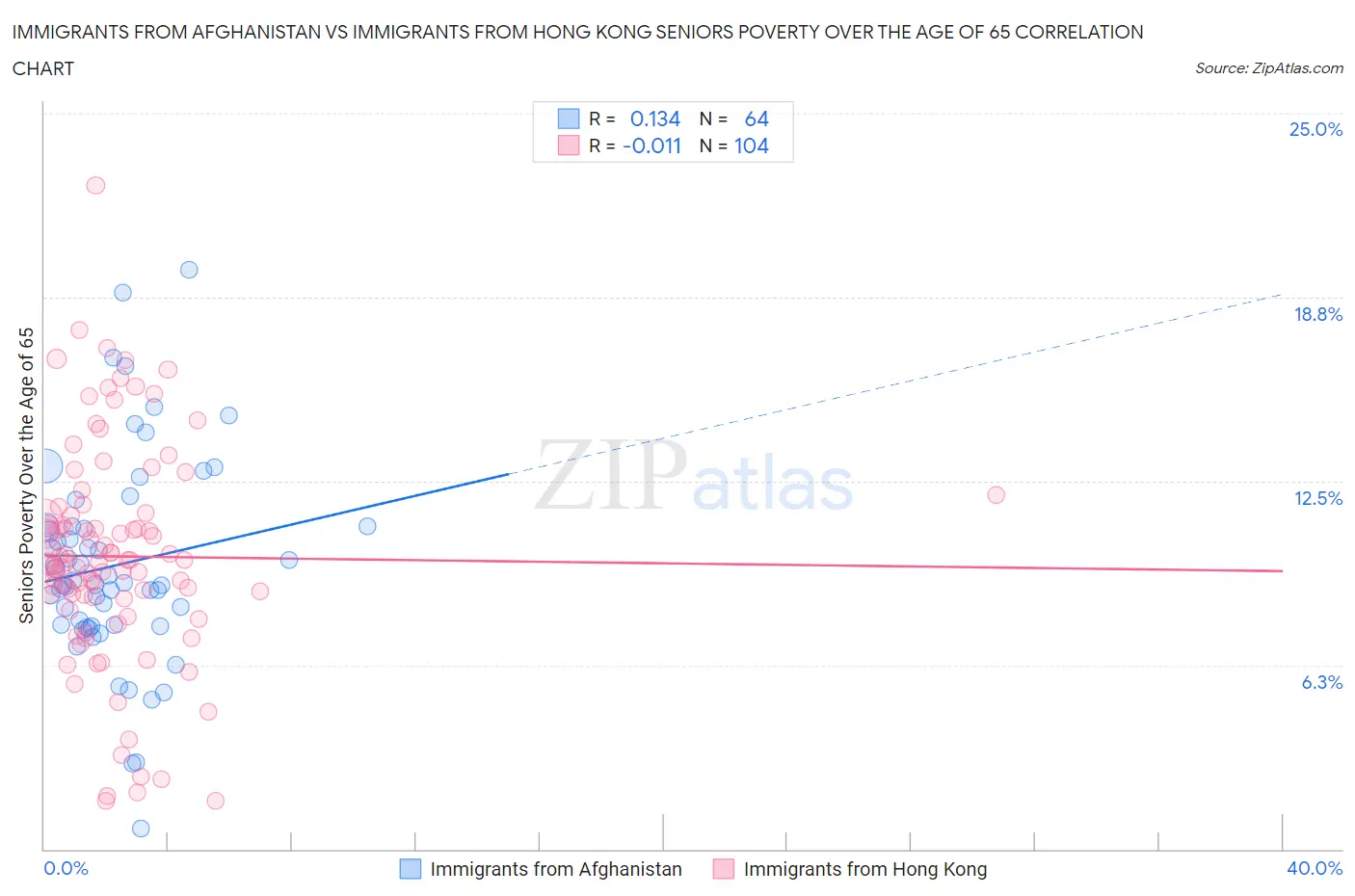 Immigrants from Afghanistan vs Immigrants from Hong Kong Seniors Poverty Over the Age of 65