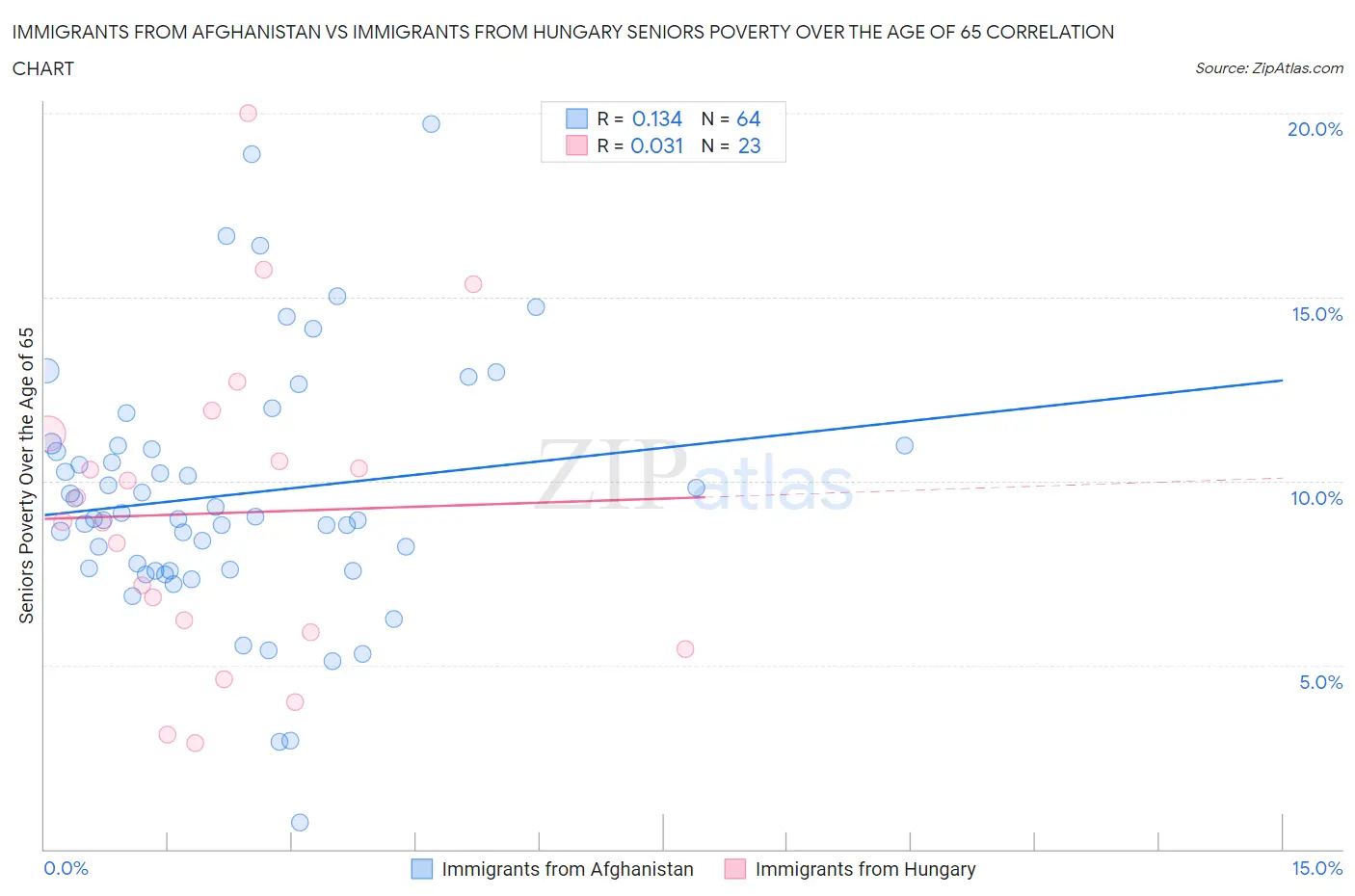 Immigrants from Afghanistan vs Immigrants from Hungary Seniors Poverty Over the Age of 65