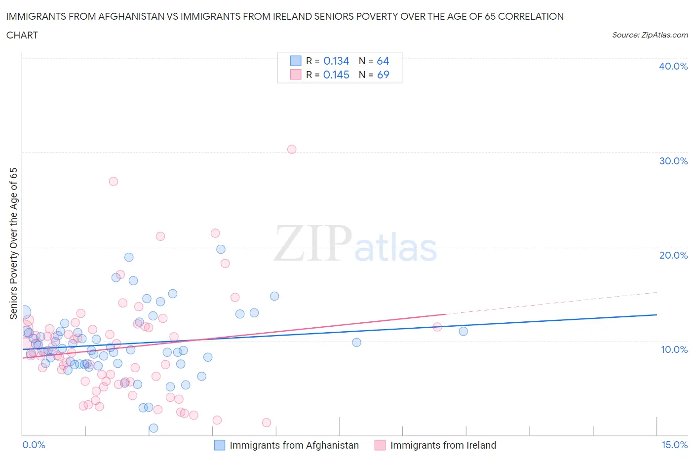 Immigrants from Afghanistan vs Immigrants from Ireland Seniors Poverty Over the Age of 65