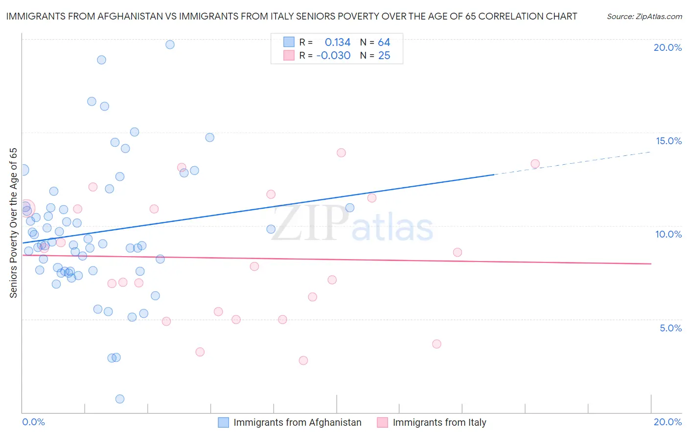 Immigrants from Afghanistan vs Immigrants from Italy Seniors Poverty Over the Age of 65