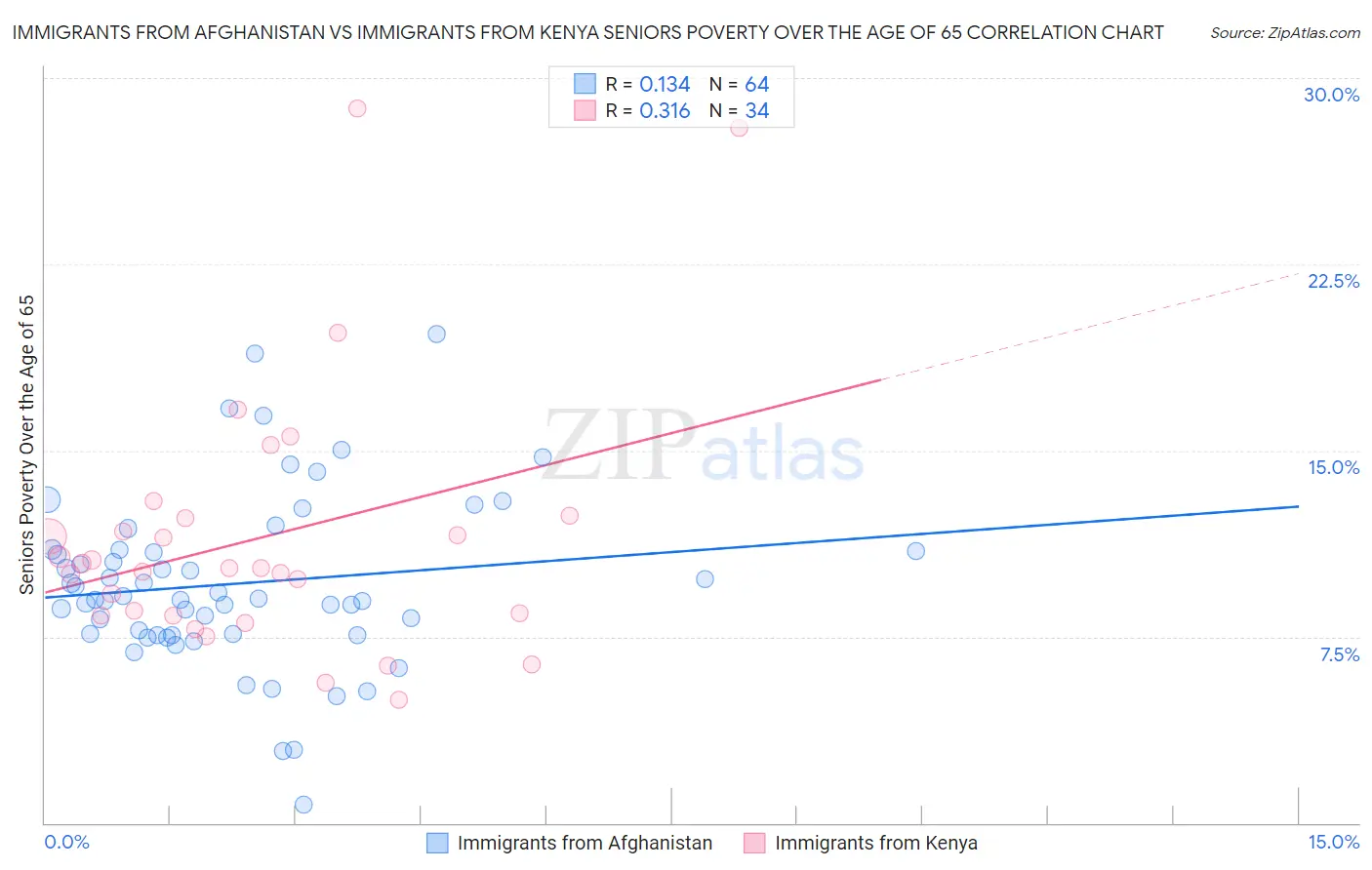 Immigrants from Afghanistan vs Immigrants from Kenya Seniors Poverty Over the Age of 65