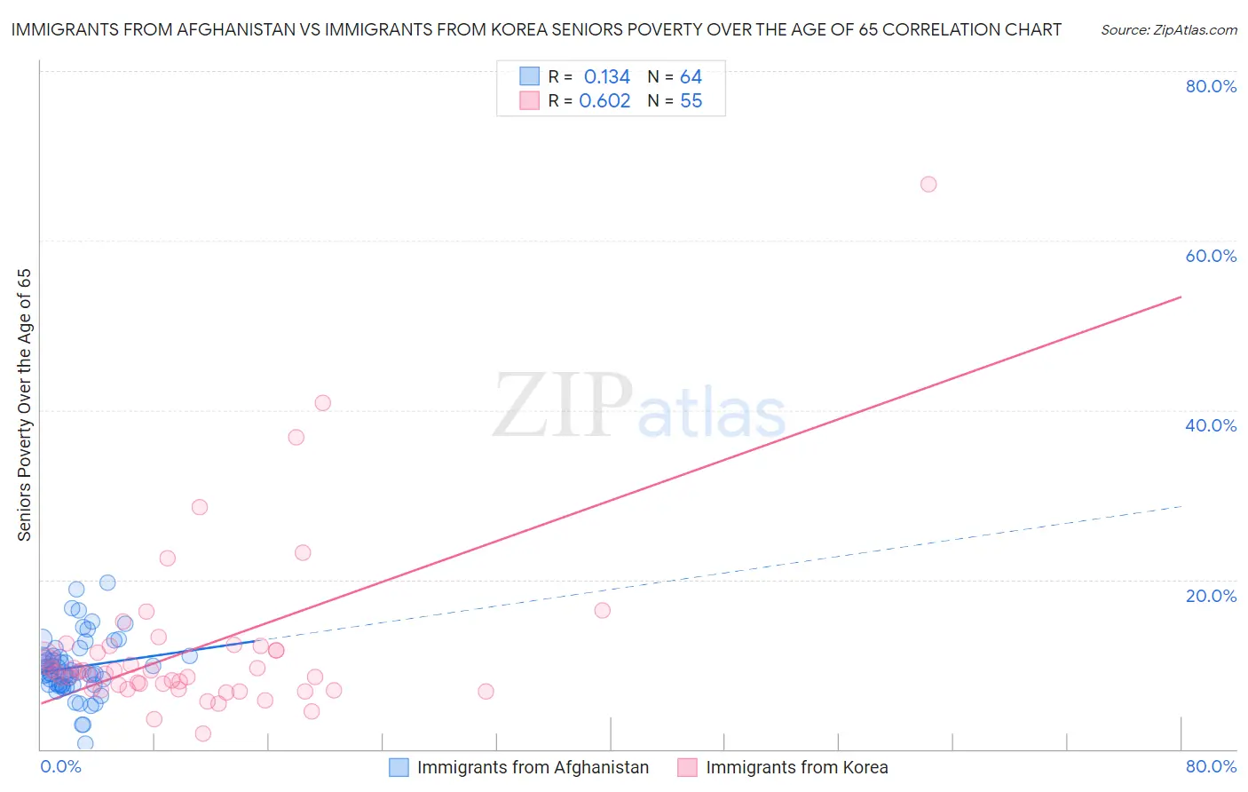 Immigrants from Afghanistan vs Immigrants from Korea Seniors Poverty Over the Age of 65