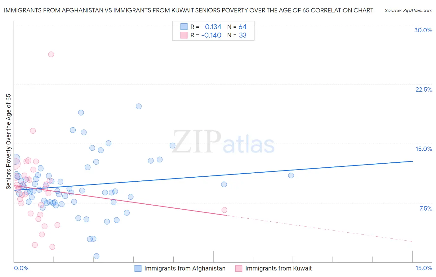 Immigrants from Afghanistan vs Immigrants from Kuwait Seniors Poverty Over the Age of 65