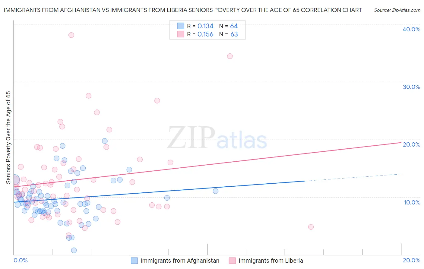 Immigrants from Afghanistan vs Immigrants from Liberia Seniors Poverty Over the Age of 65