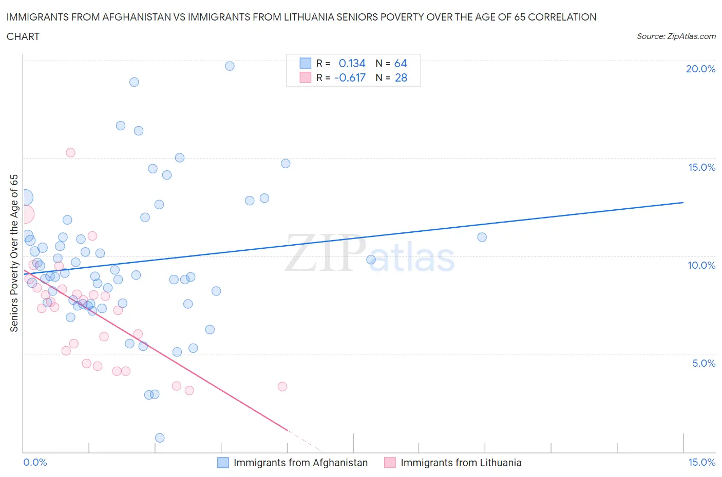 Immigrants from Afghanistan vs Immigrants from Lithuania Seniors Poverty Over the Age of 65