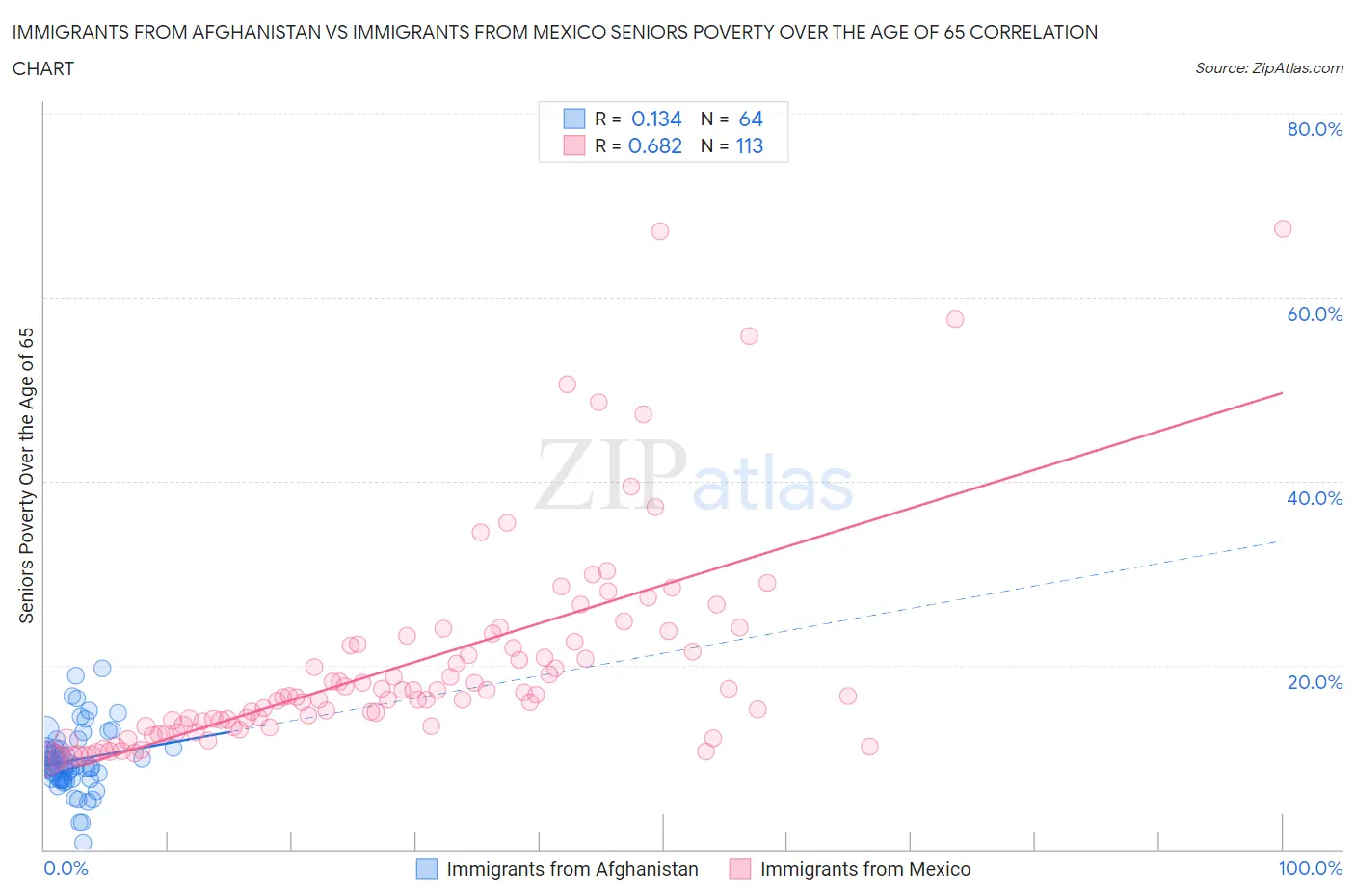 Immigrants from Afghanistan vs Immigrants from Mexico Seniors Poverty Over the Age of 65