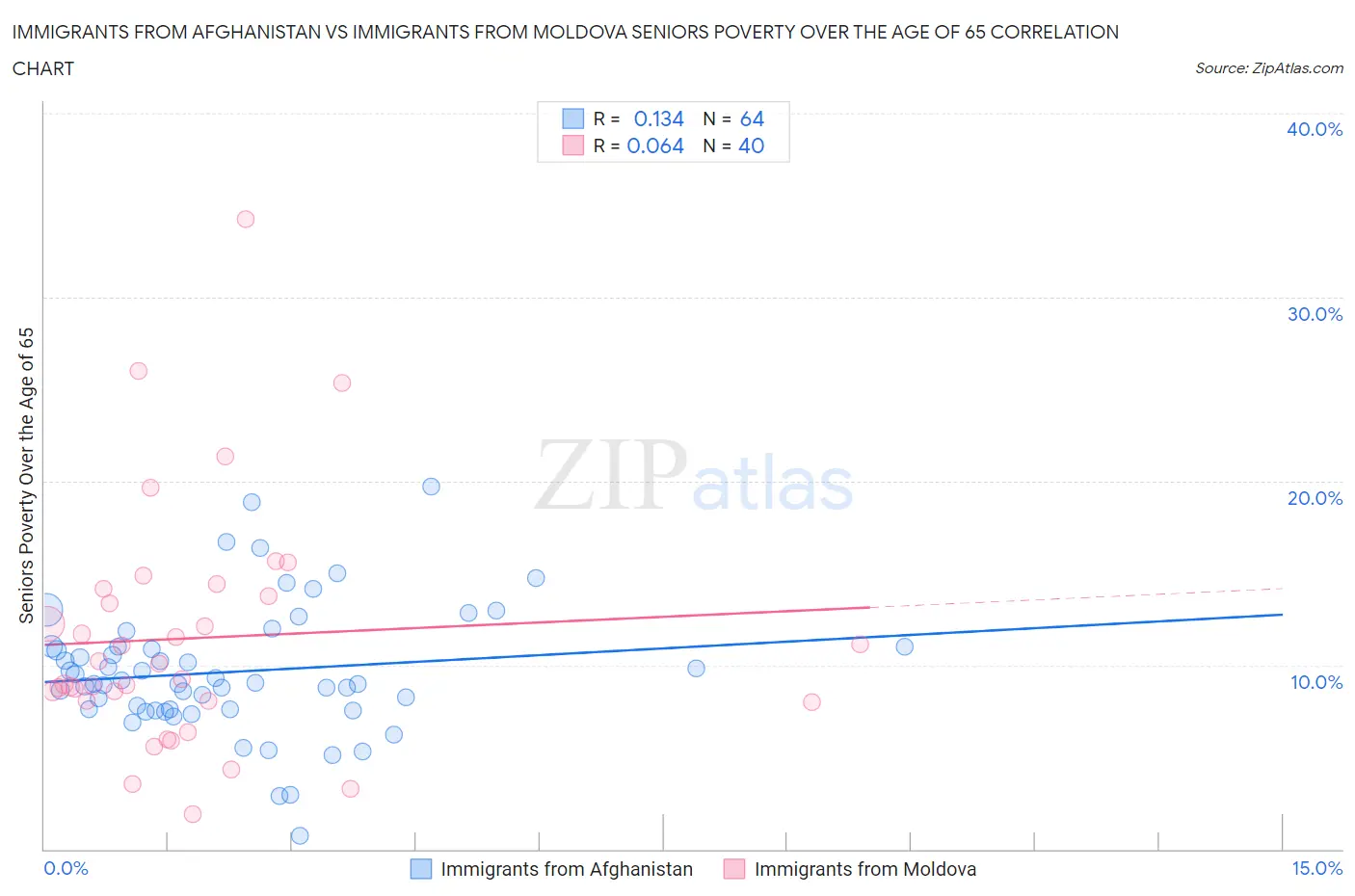 Immigrants from Afghanistan vs Immigrants from Moldova Seniors Poverty Over the Age of 65