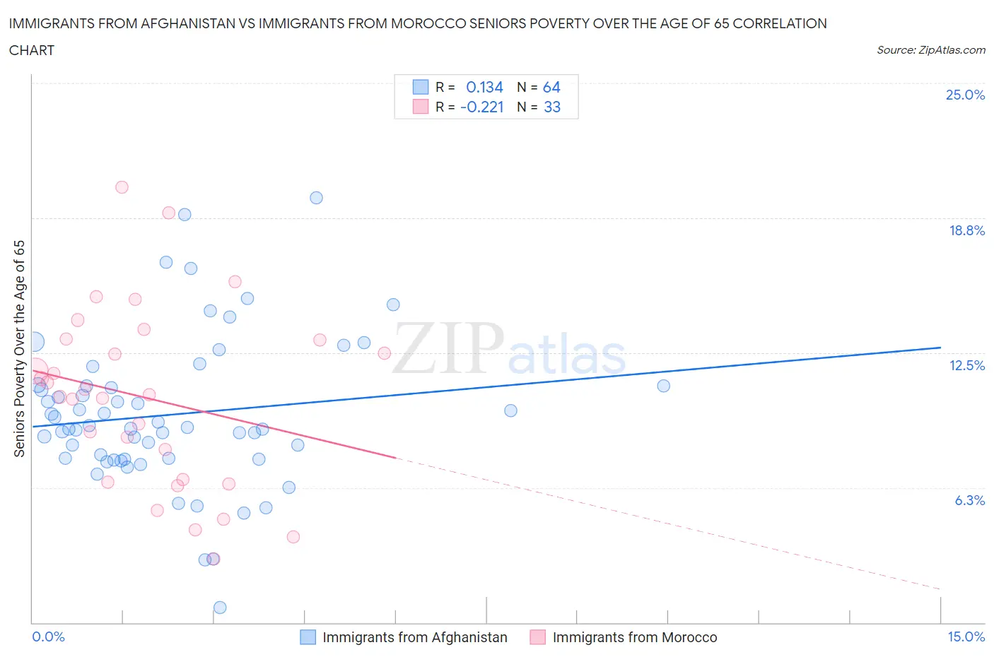 Immigrants from Afghanistan vs Immigrants from Morocco Seniors Poverty Over the Age of 65