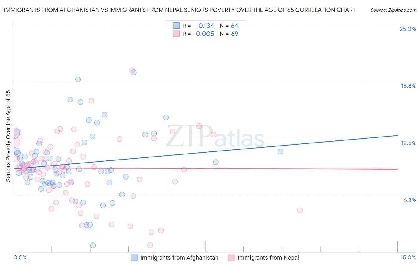 Immigrants from Afghanistan vs Immigrants from Nepal Seniors Poverty Over the Age of 65