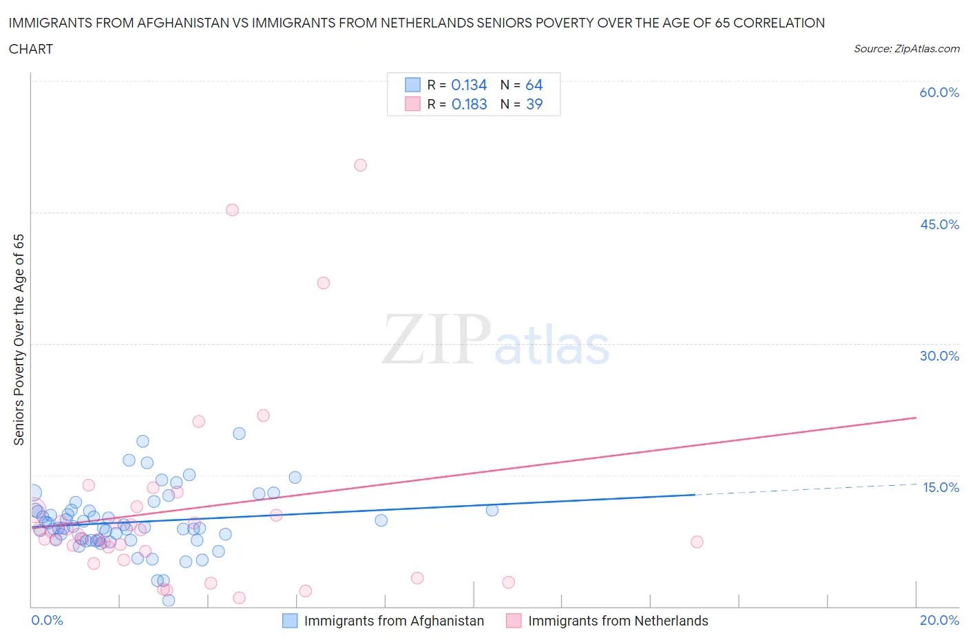 Immigrants from Afghanistan vs Immigrants from Netherlands Seniors Poverty Over the Age of 65