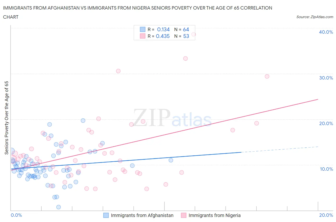 Immigrants from Afghanistan vs Immigrants from Nigeria Seniors Poverty Over the Age of 65