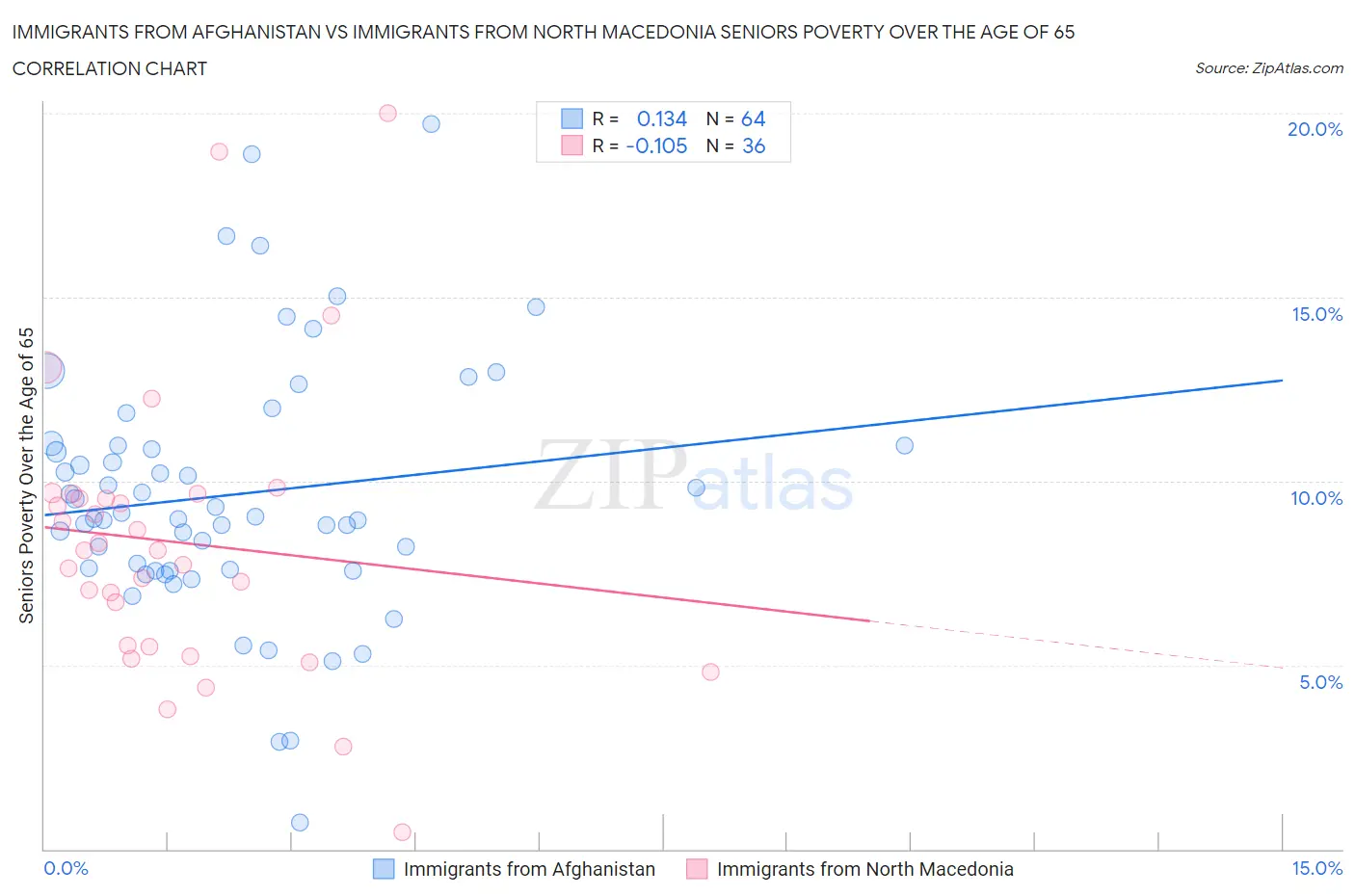 Immigrants from Afghanistan vs Immigrants from North Macedonia Seniors Poverty Over the Age of 65