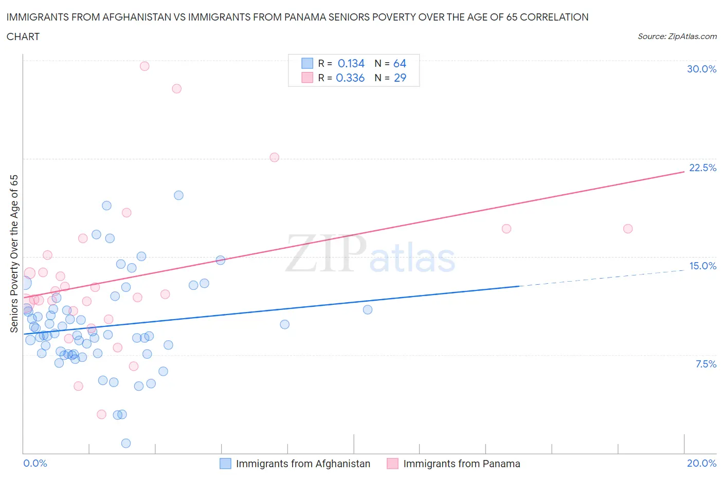 Immigrants from Afghanistan vs Immigrants from Panama Seniors Poverty Over the Age of 65