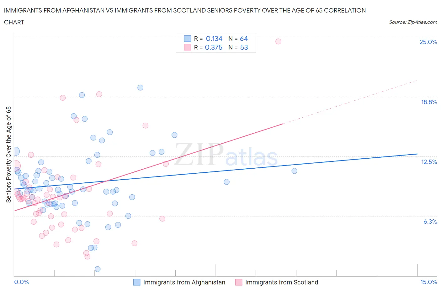 Immigrants from Afghanistan vs Immigrants from Scotland Seniors Poverty Over the Age of 65