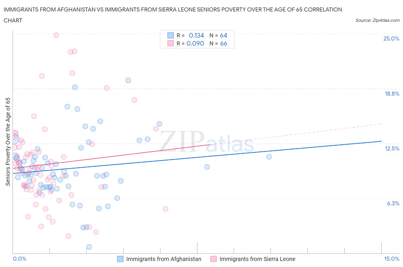 Immigrants from Afghanistan vs Immigrants from Sierra Leone Seniors Poverty Over the Age of 65