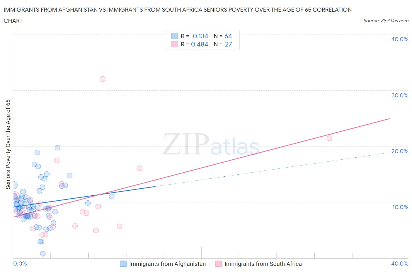 Immigrants from Afghanistan vs Immigrants from South Africa Seniors Poverty Over the Age of 65