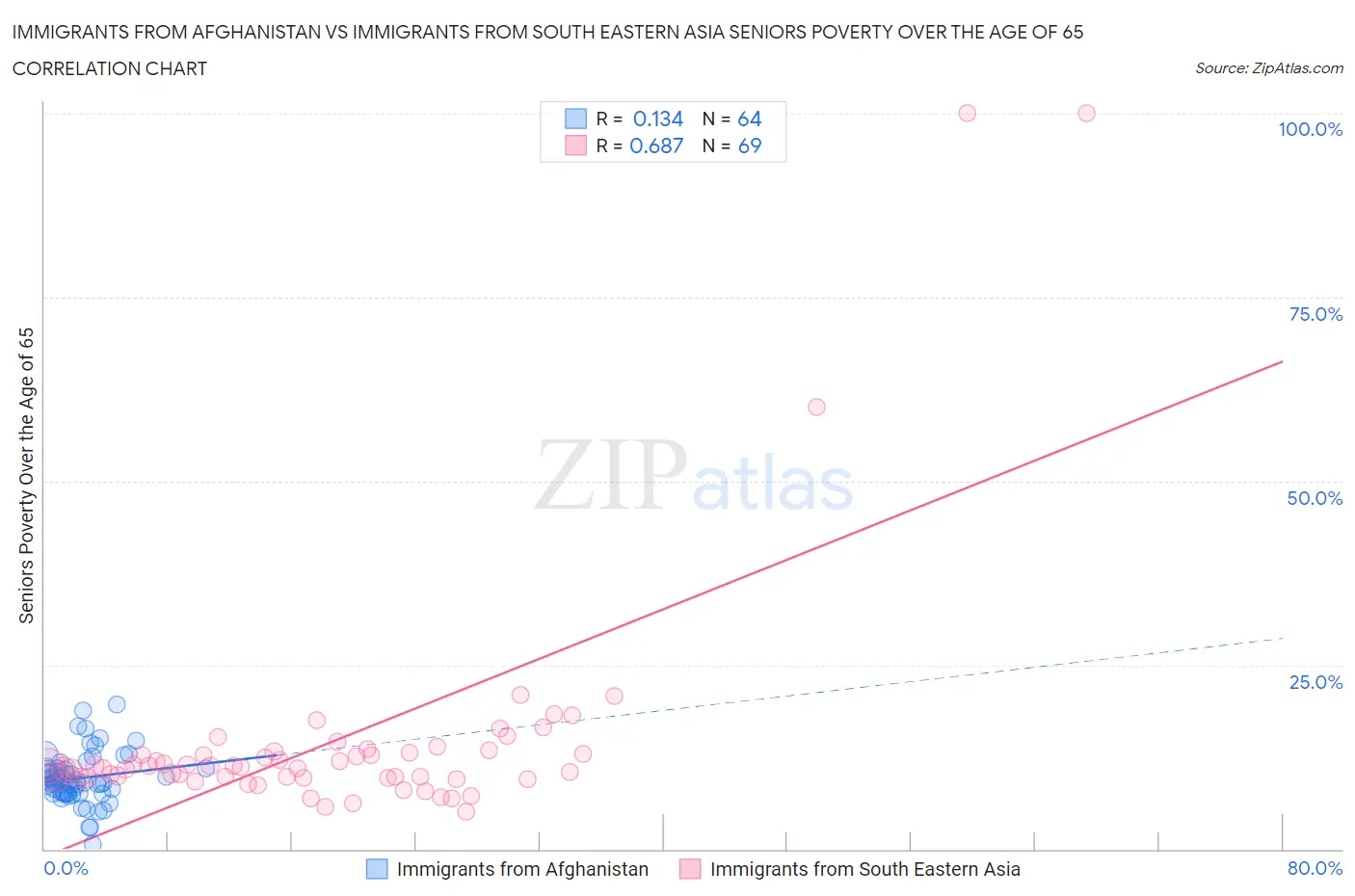 Immigrants from Afghanistan vs Immigrants from South Eastern Asia Seniors Poverty Over the Age of 65