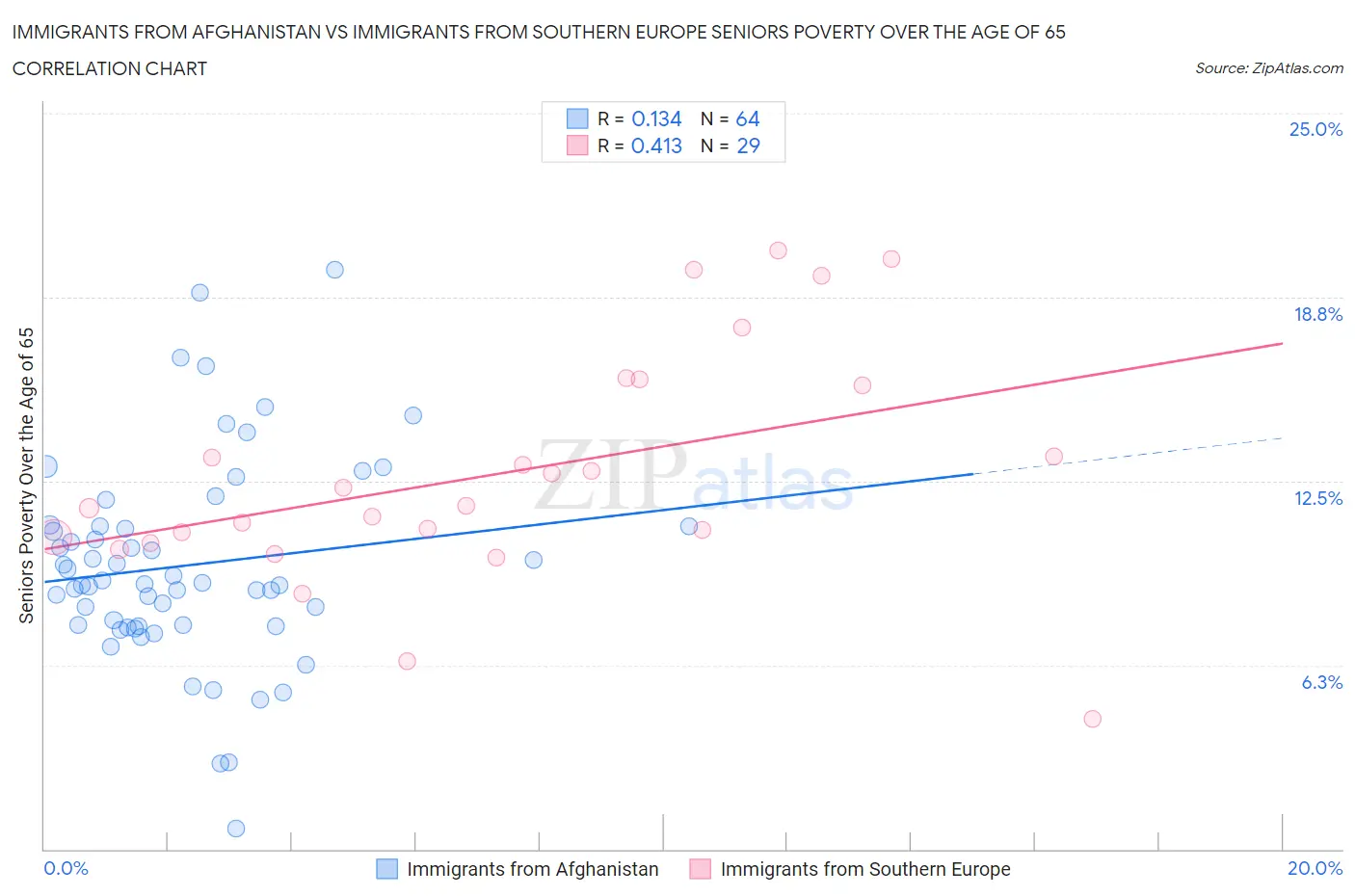 Immigrants from Afghanistan vs Immigrants from Southern Europe Seniors Poverty Over the Age of 65