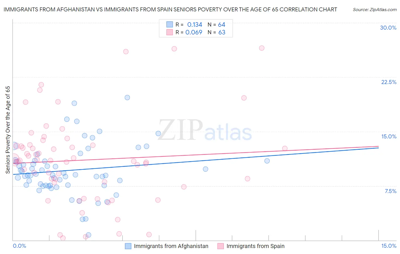Immigrants from Afghanistan vs Immigrants from Spain Seniors Poverty Over the Age of 65