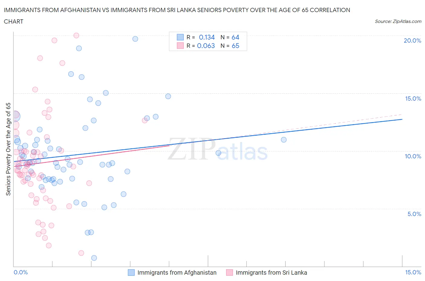 Immigrants from Afghanistan vs Immigrants from Sri Lanka Seniors Poverty Over the Age of 65
