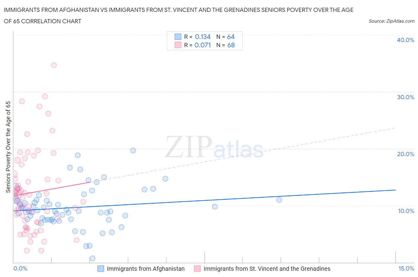 Immigrants from Afghanistan vs Immigrants from St. Vincent and the Grenadines Seniors Poverty Over the Age of 65