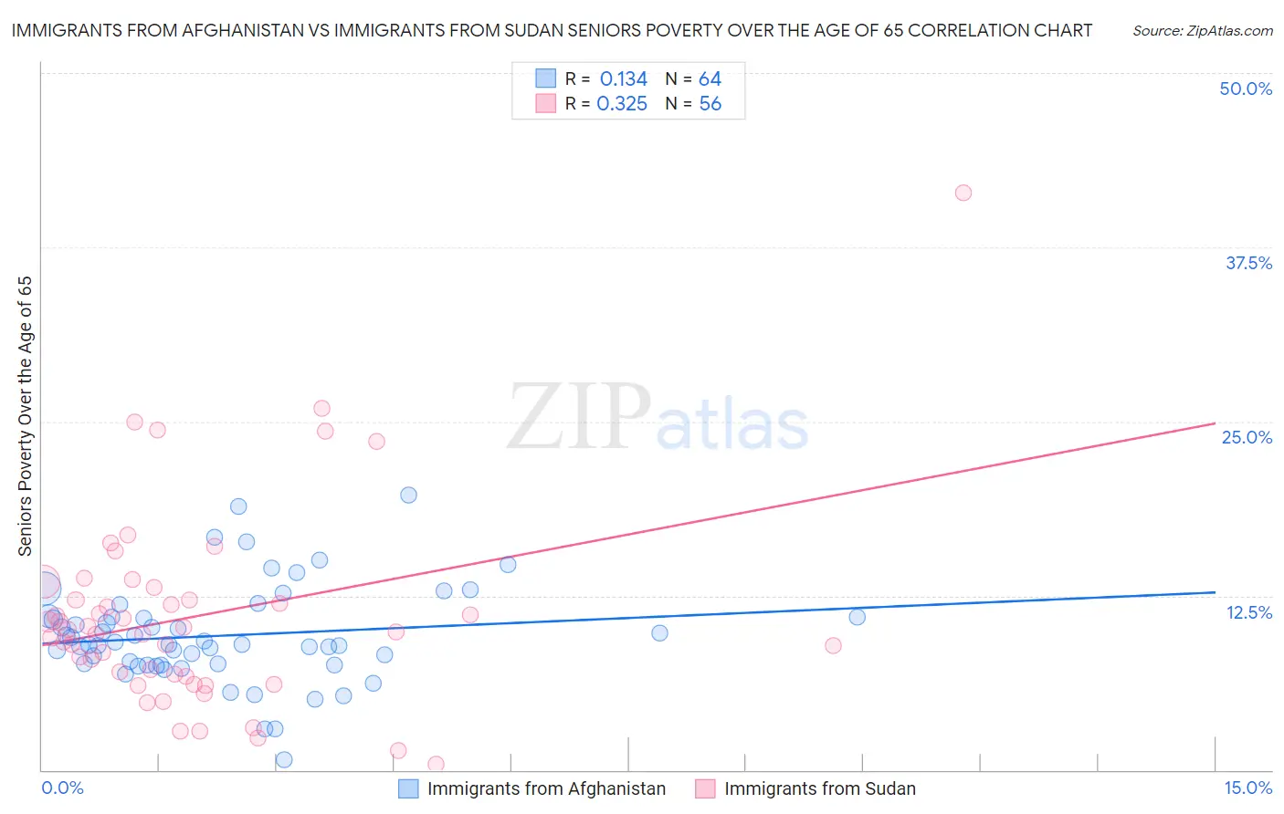 Immigrants from Afghanistan vs Immigrants from Sudan Seniors Poverty Over the Age of 65