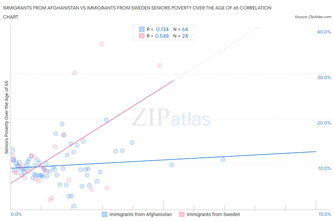 Immigrants from Afghanistan vs Immigrants from Sweden Seniors Poverty Over the Age of 65