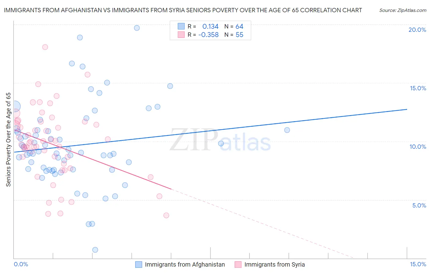Immigrants from Afghanistan vs Immigrants from Syria Seniors Poverty Over the Age of 65