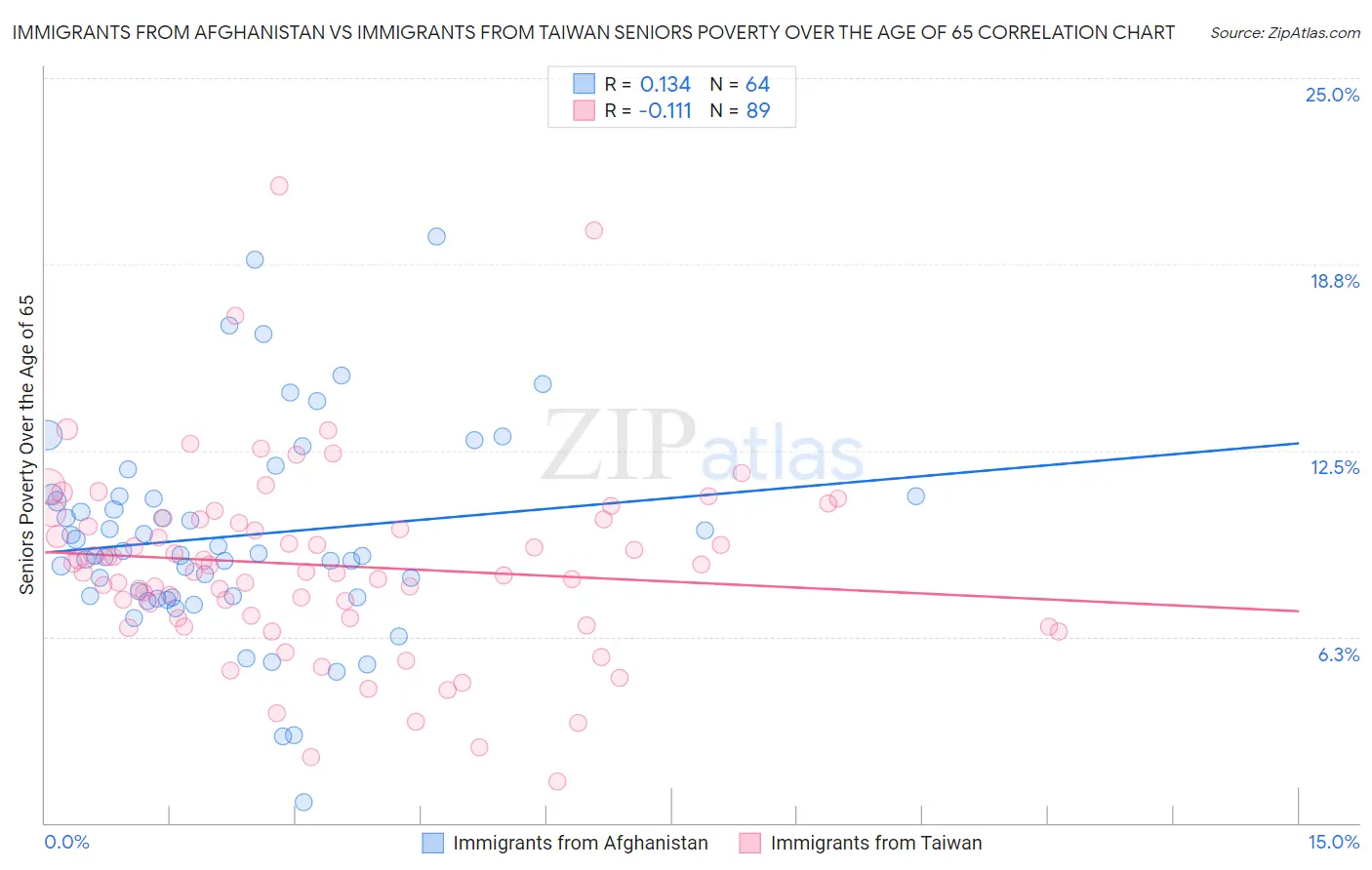 Immigrants from Afghanistan vs Immigrants from Taiwan Seniors Poverty Over the Age of 65