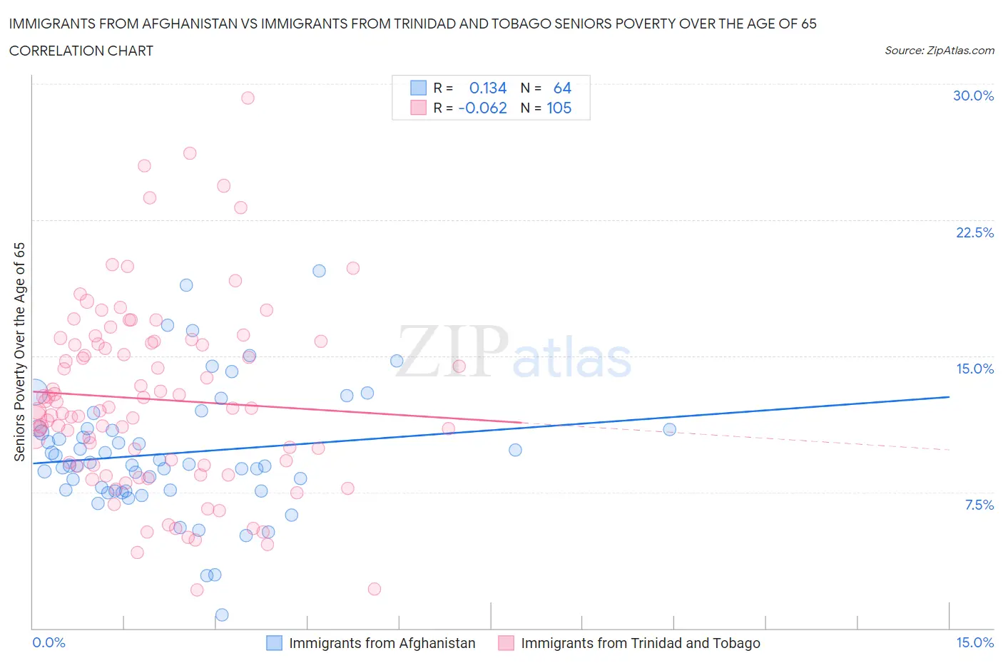 Immigrants from Afghanistan vs Immigrants from Trinidad and Tobago Seniors Poverty Over the Age of 65