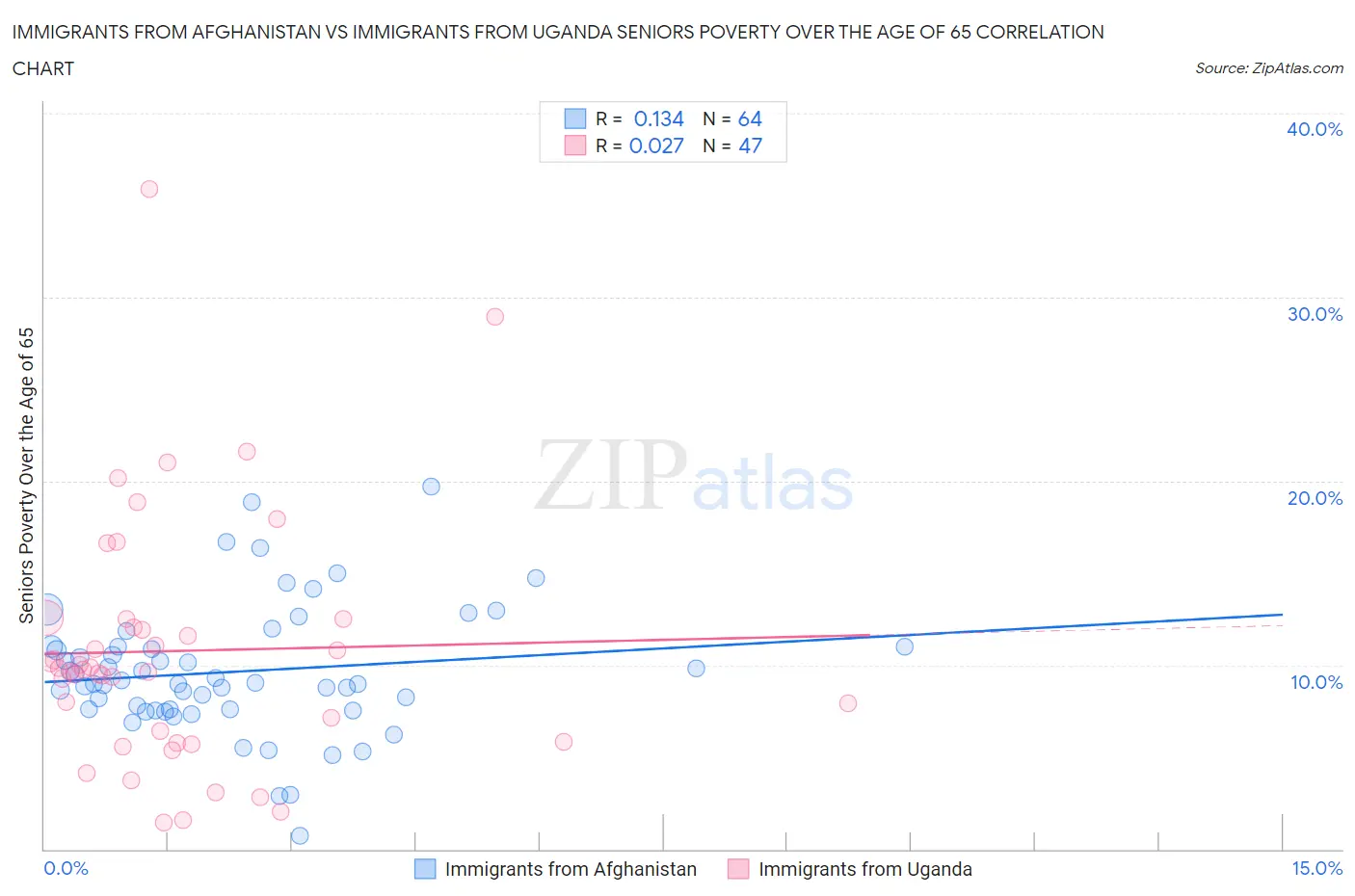 Immigrants from Afghanistan vs Immigrants from Uganda Seniors Poverty Over the Age of 65