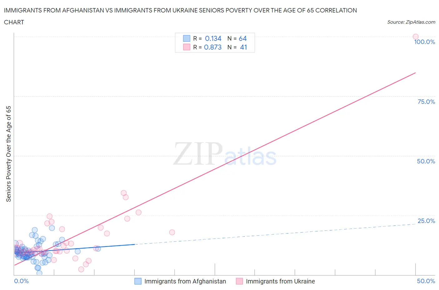 Immigrants from Afghanistan vs Immigrants from Ukraine Seniors Poverty Over the Age of 65