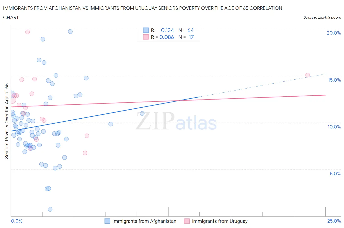 Immigrants from Afghanistan vs Immigrants from Uruguay Seniors Poverty Over the Age of 65