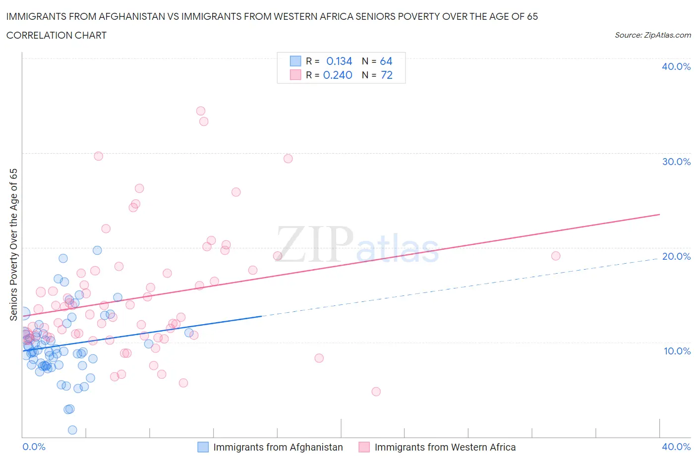 Immigrants from Afghanistan vs Immigrants from Western Africa Seniors Poverty Over the Age of 65