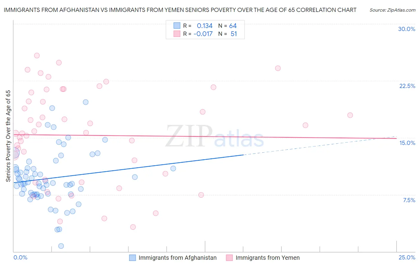 Immigrants from Afghanistan vs Immigrants from Yemen Seniors Poverty Over the Age of 65