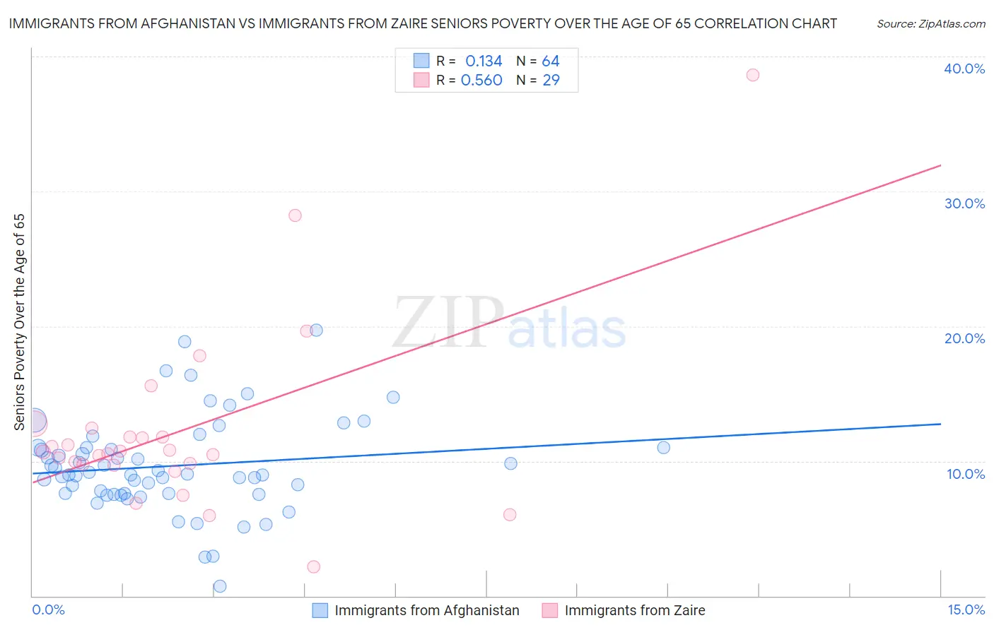 Immigrants from Afghanistan vs Immigrants from Zaire Seniors Poverty Over the Age of 65