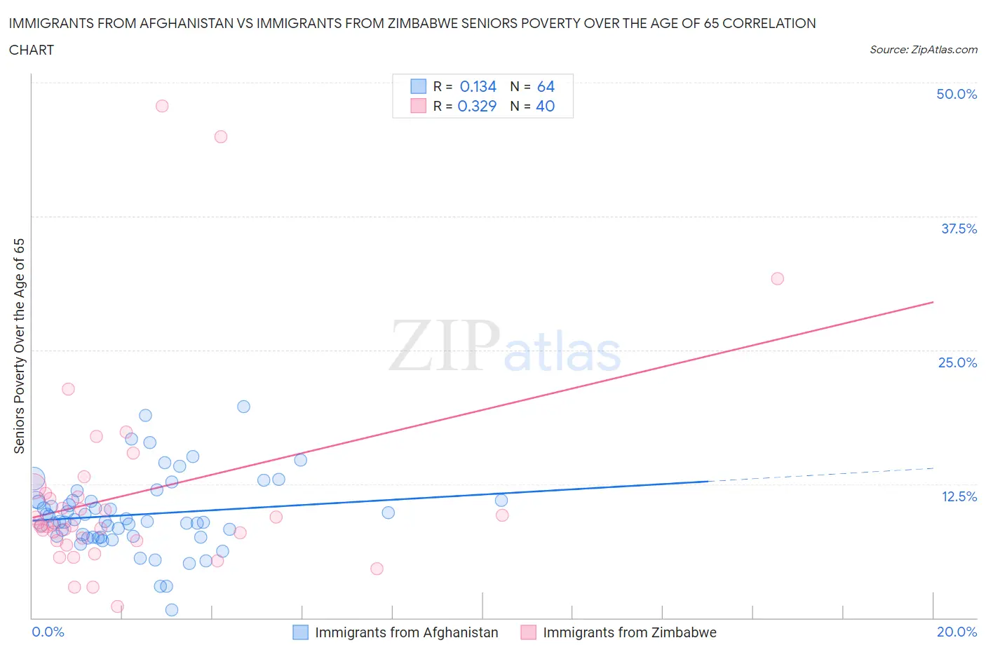 Immigrants from Afghanistan vs Immigrants from Zimbabwe Seniors Poverty Over the Age of 65