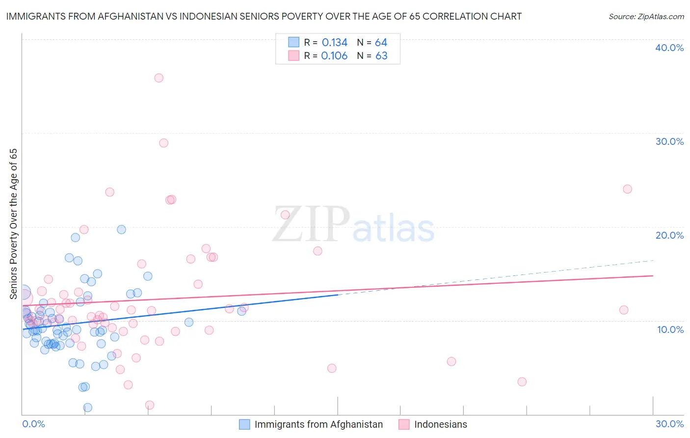 Immigrants from Afghanistan vs Indonesian Seniors Poverty Over the Age of 65
