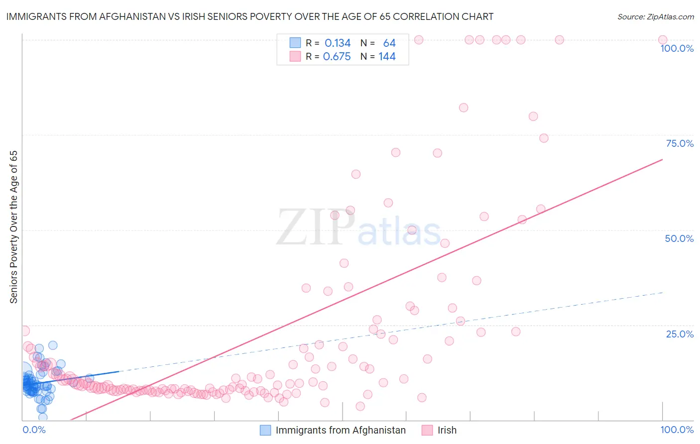 Immigrants from Afghanistan vs Irish Seniors Poverty Over the Age of 65