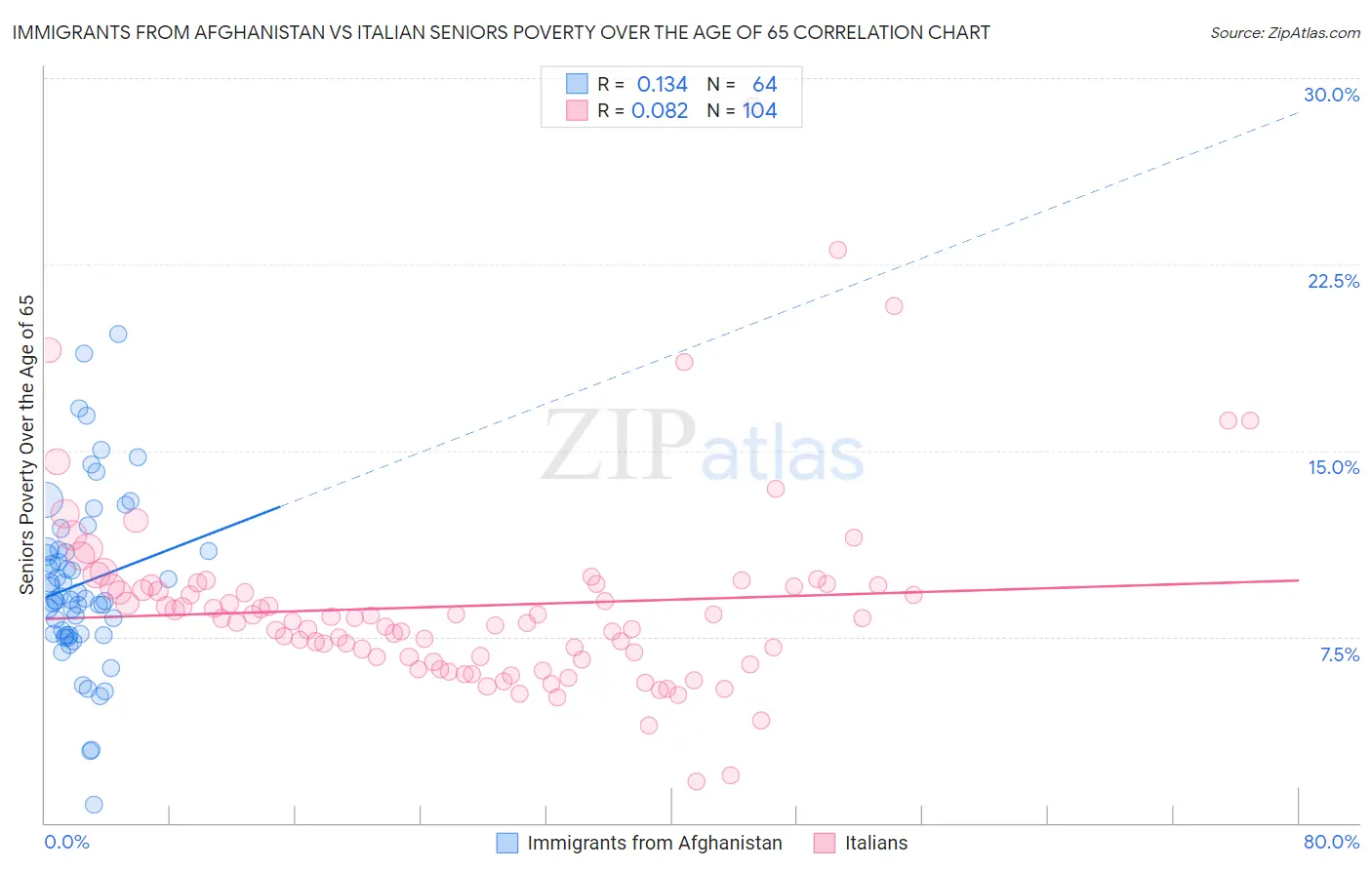 Immigrants from Afghanistan vs Italian Seniors Poverty Over the Age of 65