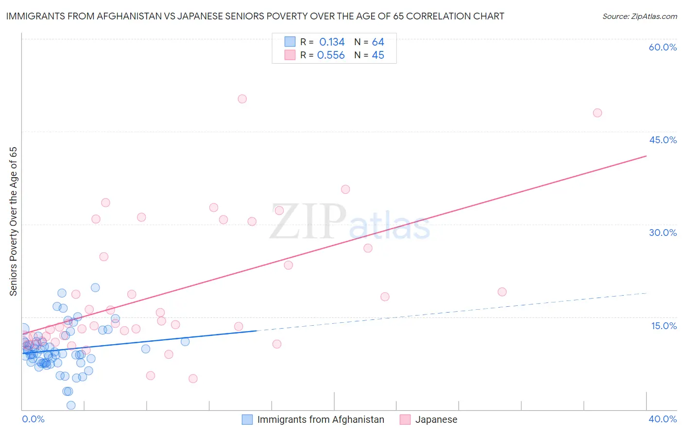 Immigrants from Afghanistan vs Japanese Seniors Poverty Over the Age of 65