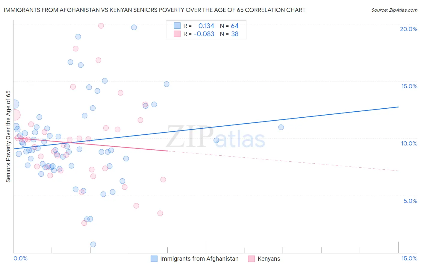 Immigrants from Afghanistan vs Kenyan Seniors Poverty Over the Age of 65