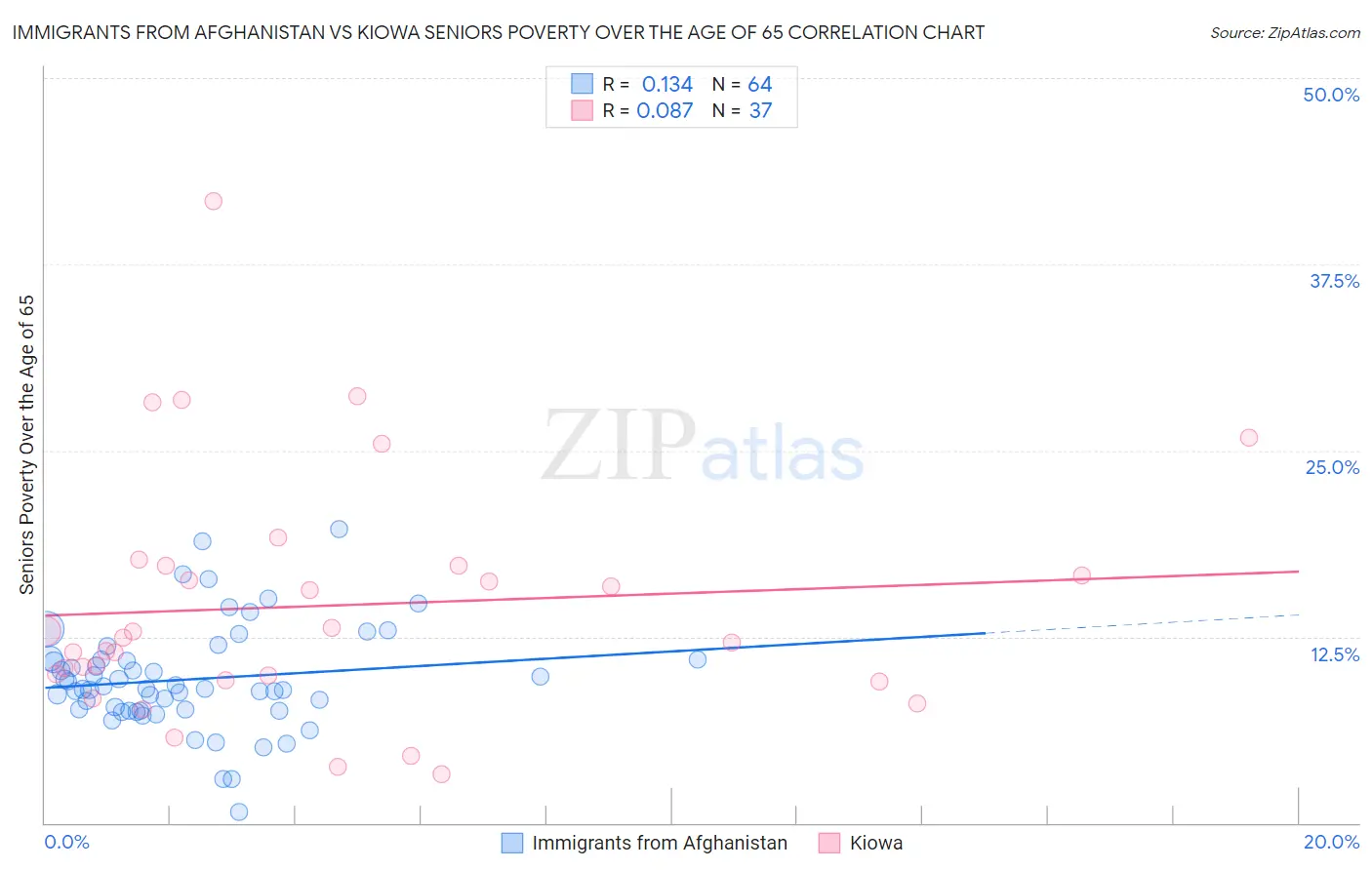 Immigrants from Afghanistan vs Kiowa Seniors Poverty Over the Age of 65