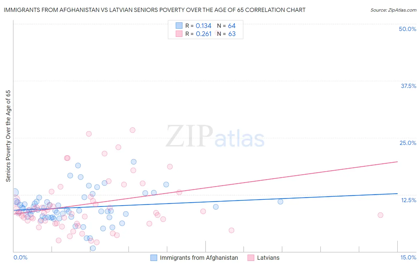 Immigrants from Afghanistan vs Latvian Seniors Poverty Over the Age of 65