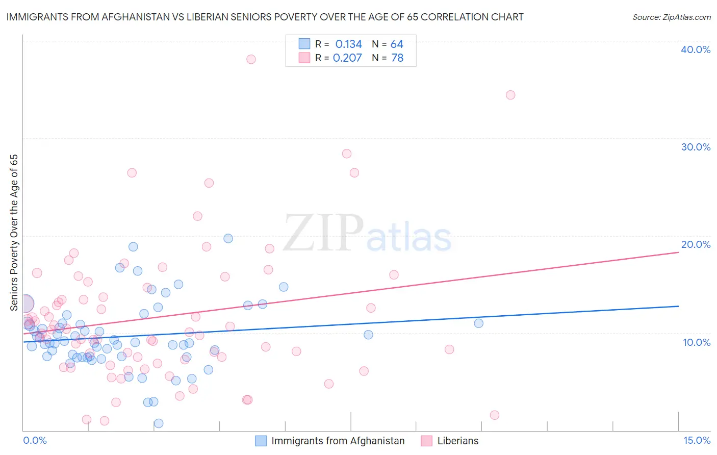 Immigrants from Afghanistan vs Liberian Seniors Poverty Over the Age of 65