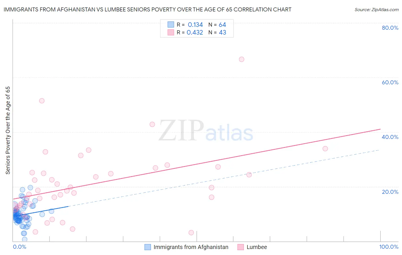 Immigrants from Afghanistan vs Lumbee Seniors Poverty Over the Age of 65